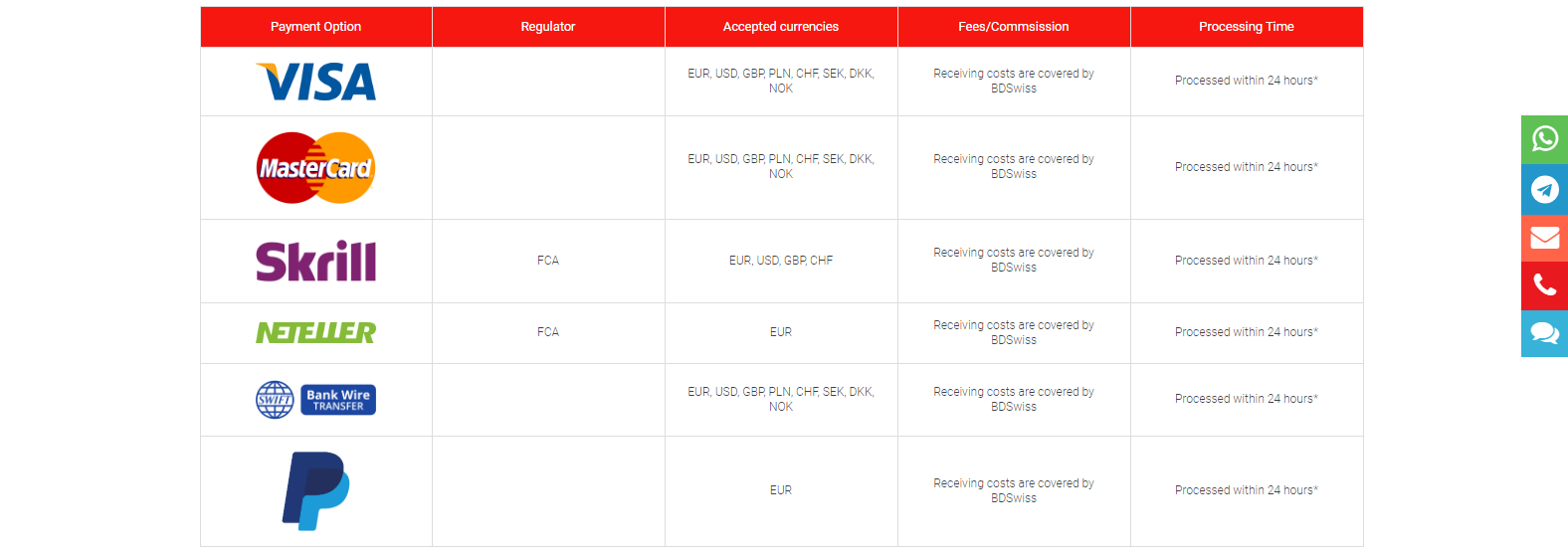 BDSwiss Review withdrawal page